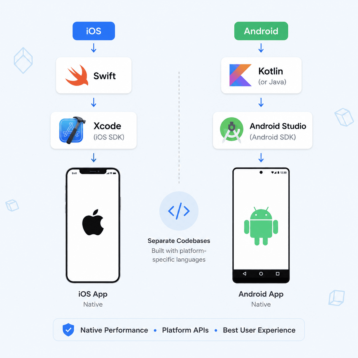 Native iOS & Android